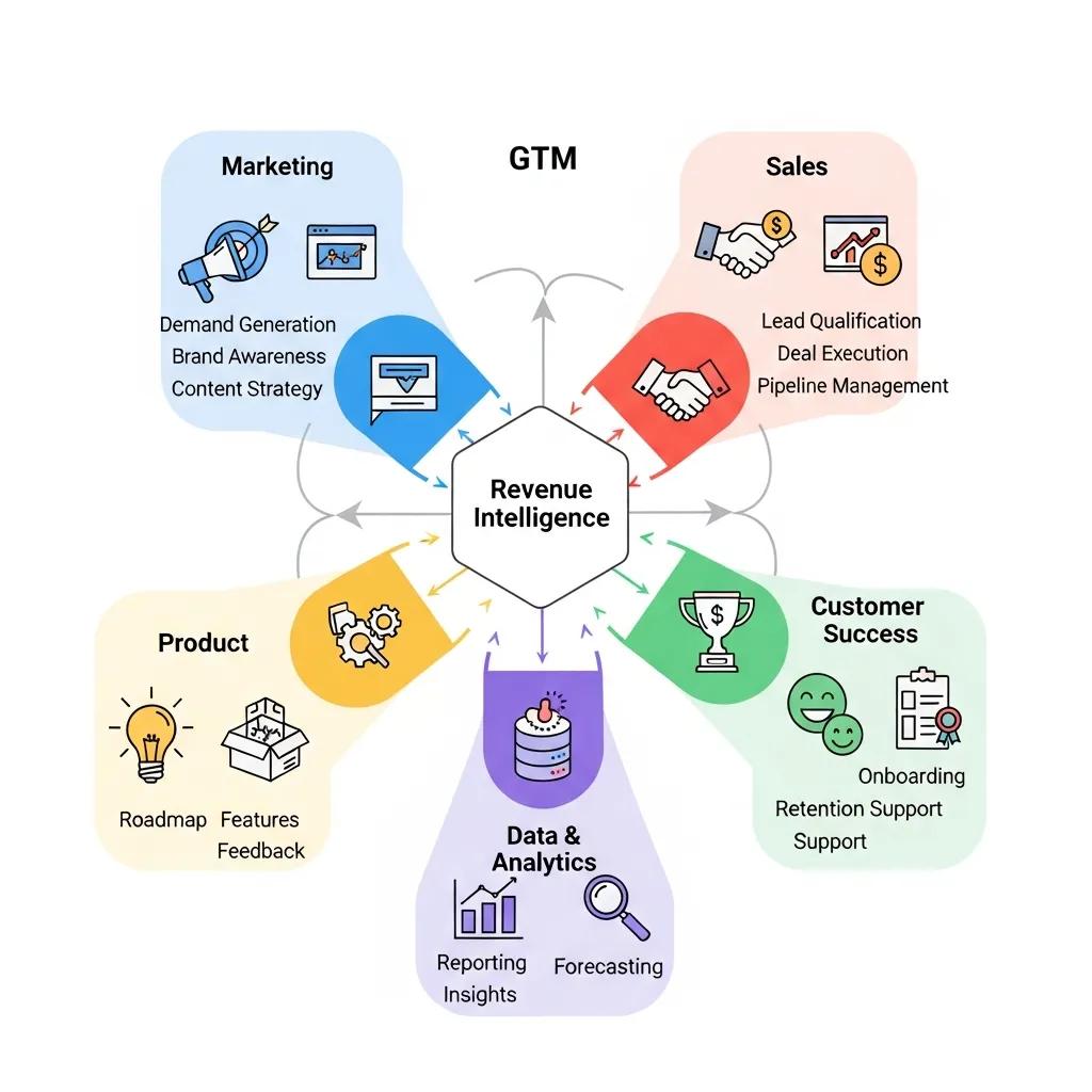 GTM architecture diagram connecting sales, marketing, and client success